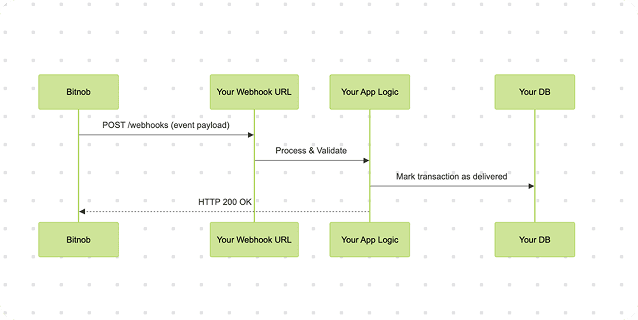 Webhook Flow Overview