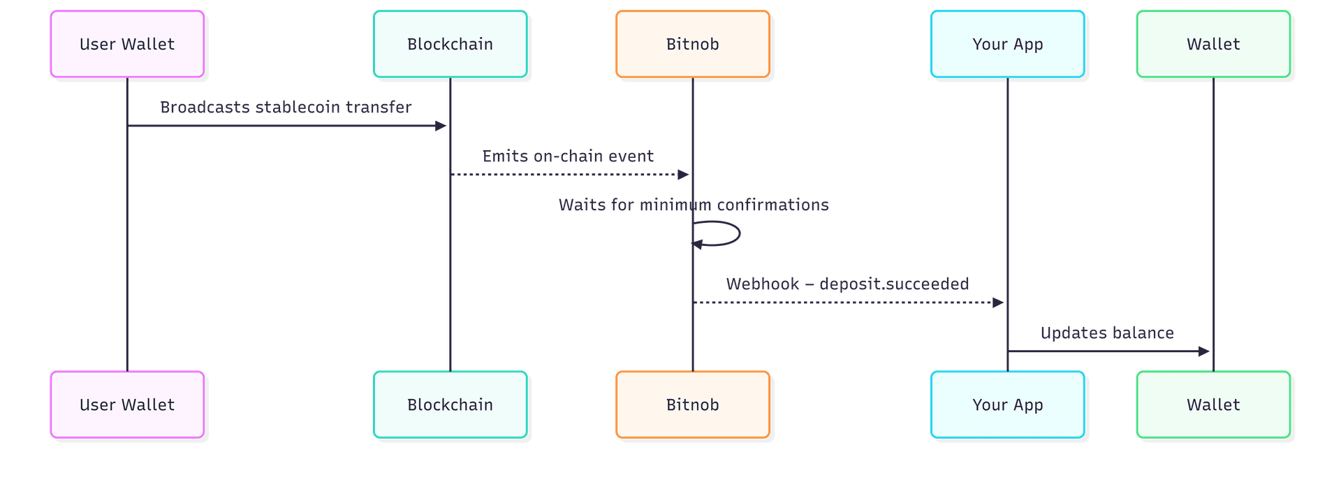 receiveing-stablecoins