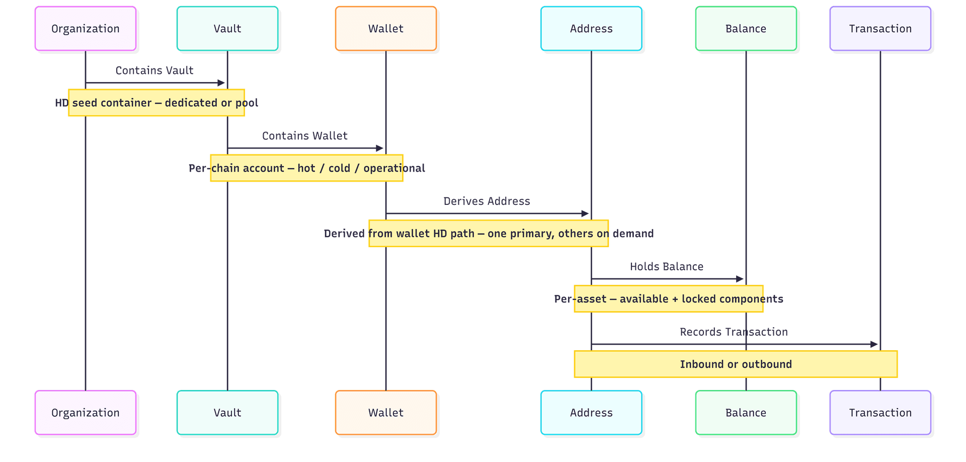 Resource Hierarchy