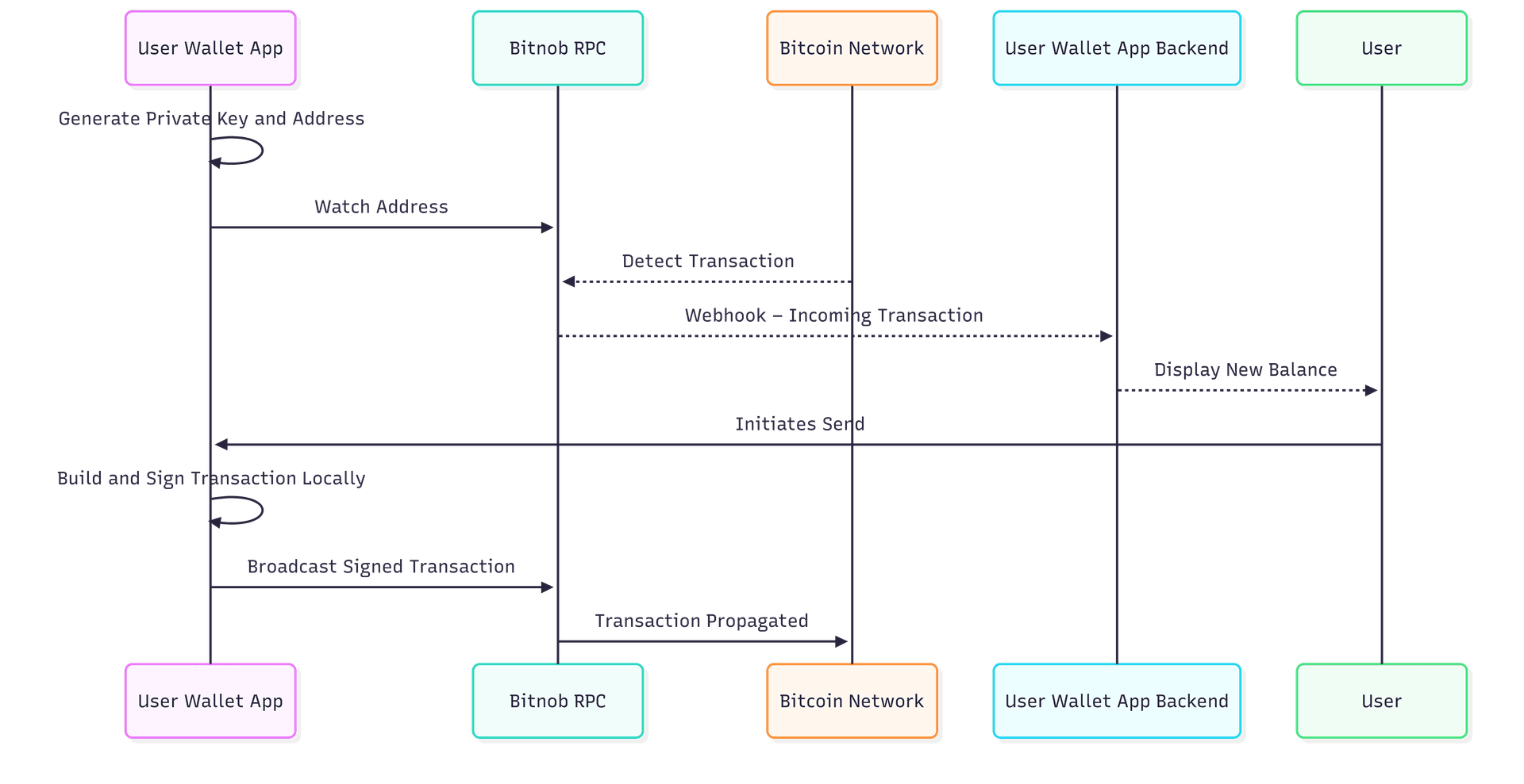 Example Full System Flow Diagram
